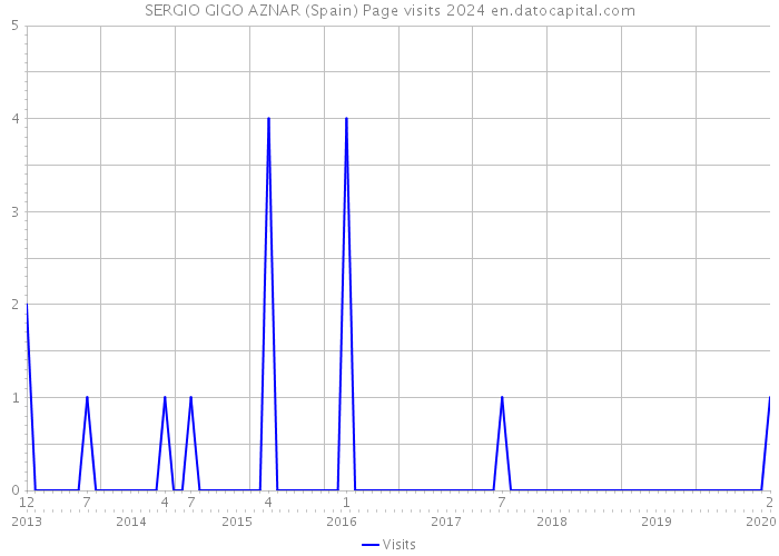 SERGIO GIGO AZNAR (Spain) Page visits 2024 