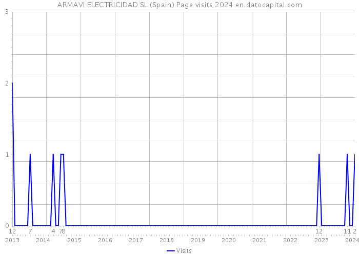 ARMAVI ELECTRICIDAD SL (Spain) Page visits 2024 