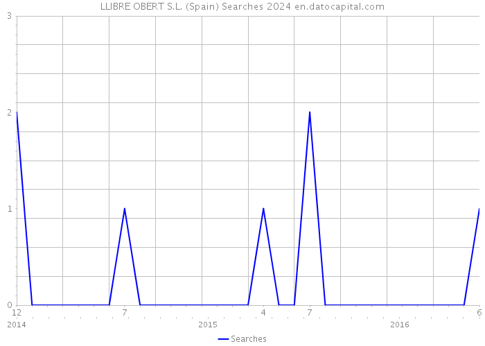 LLIBRE OBERT S.L. (Spain) Searches 2024 