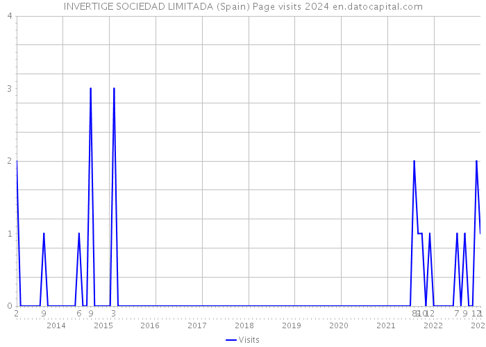 INVERTIGE SOCIEDAD LIMITADA (Spain) Page visits 2024 