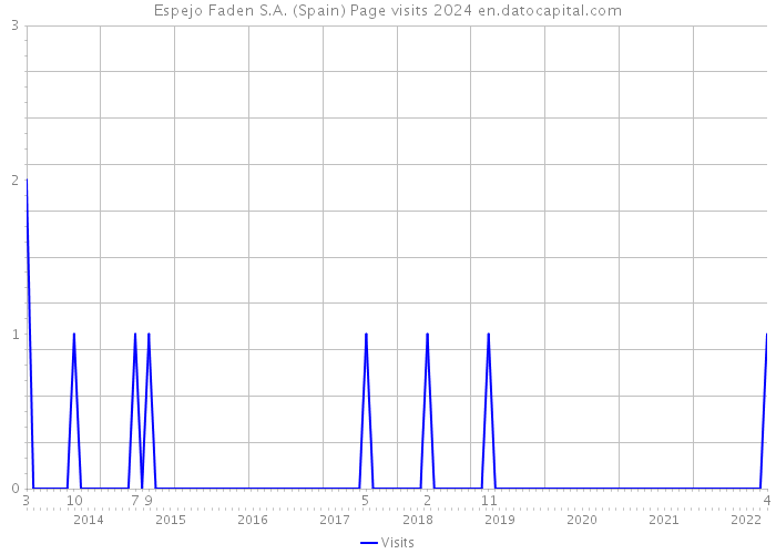 Espejo Faden S.A. (Spain) Page visits 2024 