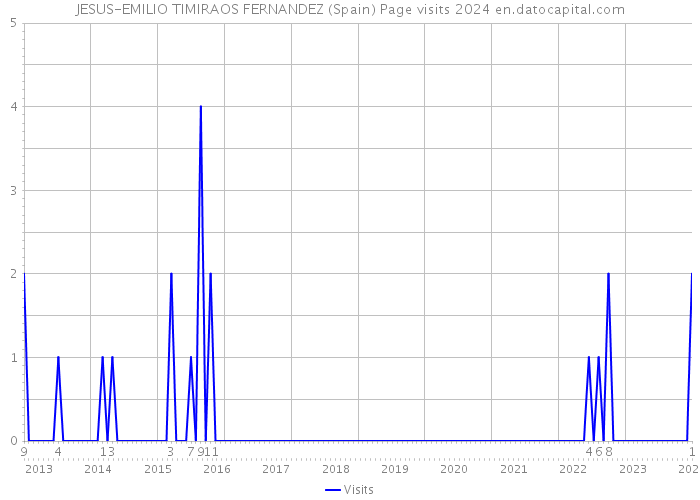 JESUS-EMILIO TIMIRAOS FERNANDEZ (Spain) Page visits 2024 