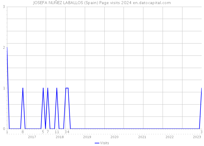 JOSEFA NUÑEZ LABALLOS (Spain) Page visits 2024 