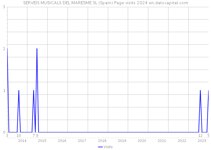 SERVEIS MUSICALS DEL MARESME SL (Spain) Page visits 2024 