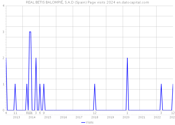 REAL BETIS BALOMPIÉ, S.A.D (Spain) Page visits 2024 