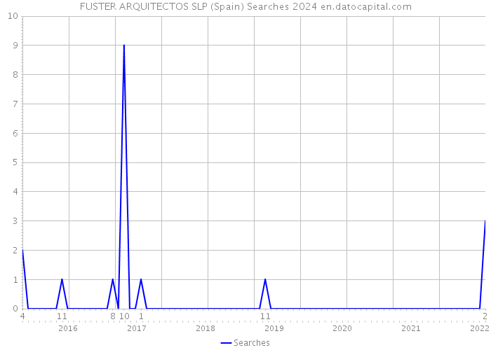 FUSTER ARQUITECTOS SLP (Spain) Searches 2024 