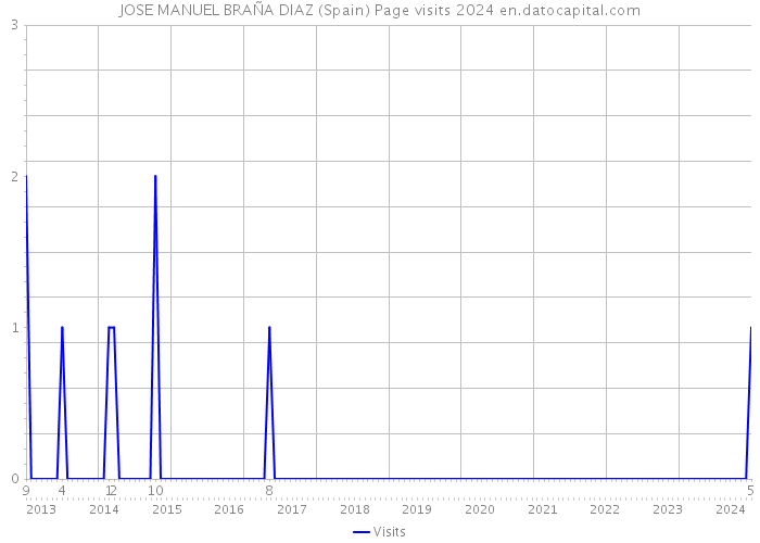 JOSE MANUEL BRAÑA DIAZ (Spain) Page visits 2024 