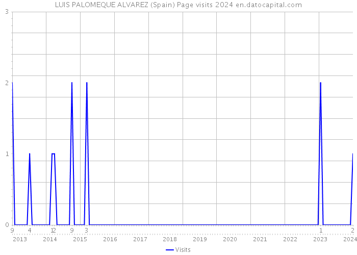 LUIS PALOMEQUE ALVAREZ (Spain) Page visits 2024 