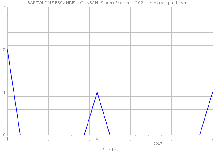 BARTOLOME ESCANDELL GUASCH (Spain) Searches 2024 