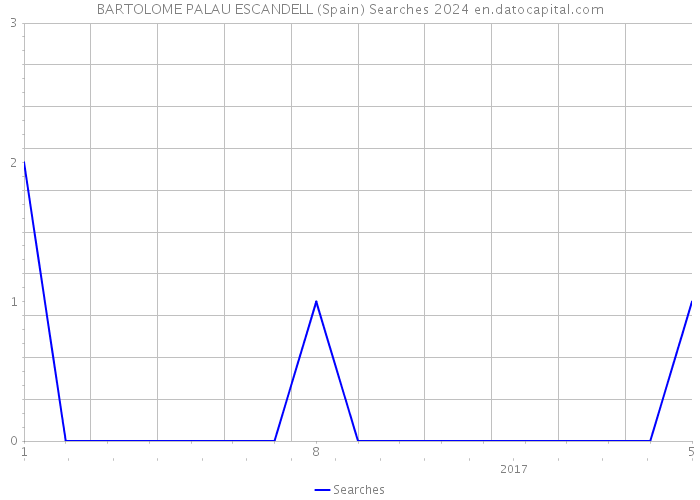 BARTOLOME PALAU ESCANDELL (Spain) Searches 2024 
