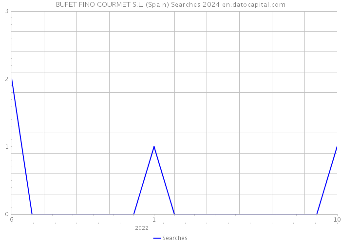 BUFET FINO GOURMET S.L. (Spain) Searches 2024 