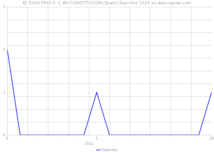 EL PASO FINO S. C. EN CONSTITUCION (Spain) Searches 2024 