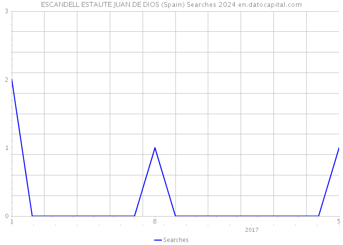 ESCANDELL ESTAUTE JUAN DE DIOS (Spain) Searches 2024 