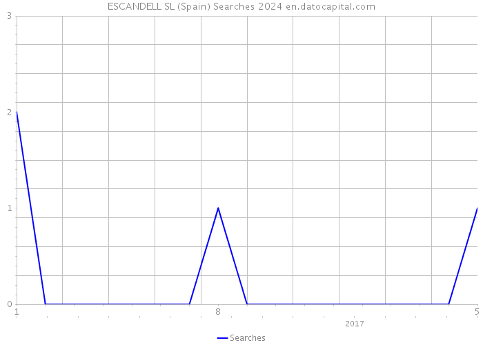 ESCANDELL SL (Spain) Searches 2024 