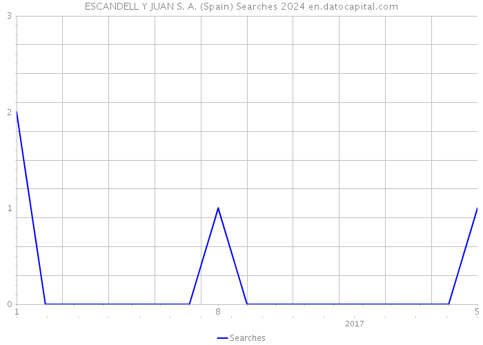 ESCANDELL Y JUAN S. A. (Spain) Searches 2024 