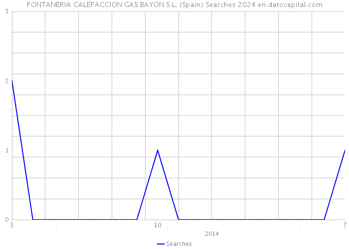 FONTANERIA CALEFACCION GAS BAYON S.L. (Spain) Searches 2024 