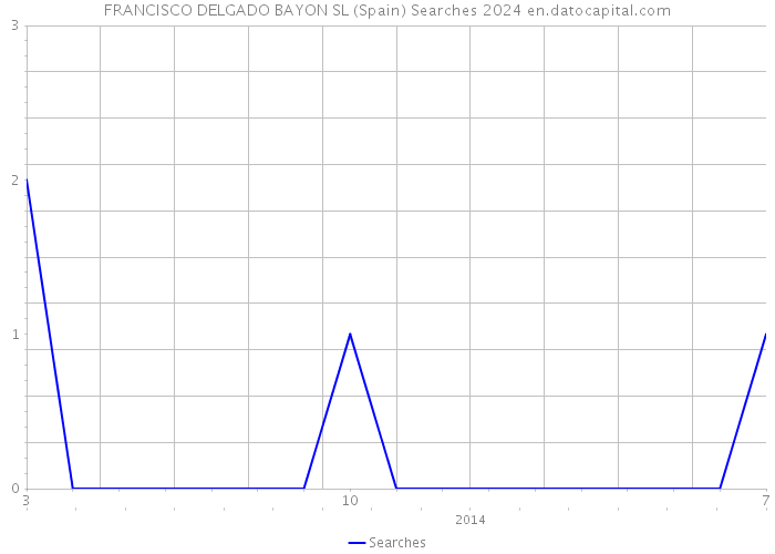 FRANCISCO DELGADO BAYON SL (Spain) Searches 2024 
