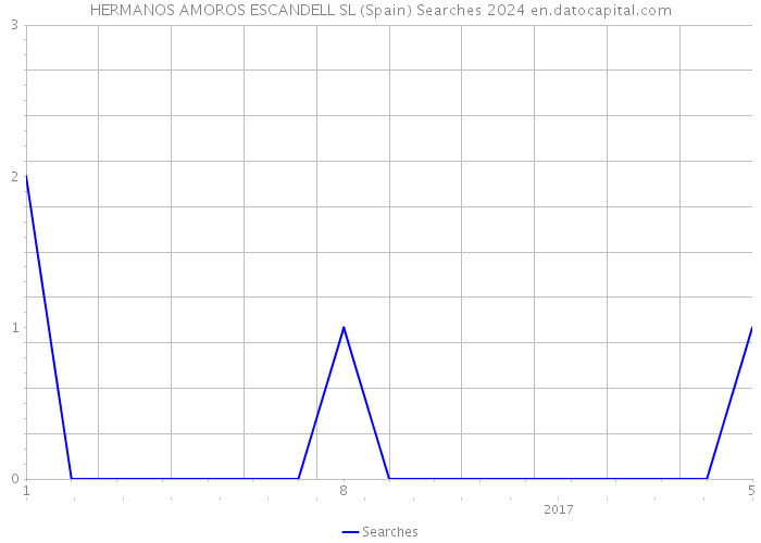 HERMANOS AMOROS ESCANDELL SL (Spain) Searches 2024 