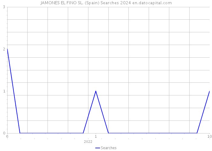 JAMONES EL FINO SL. (Spain) Searches 2024 