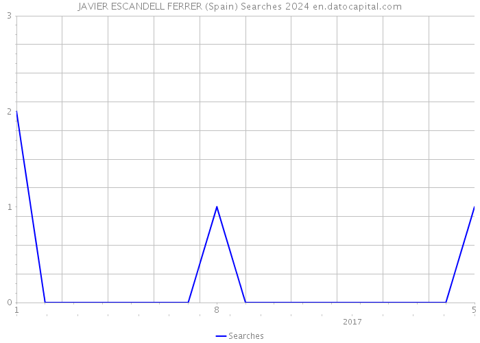 JAVIER ESCANDELL FERRER (Spain) Searches 2024 