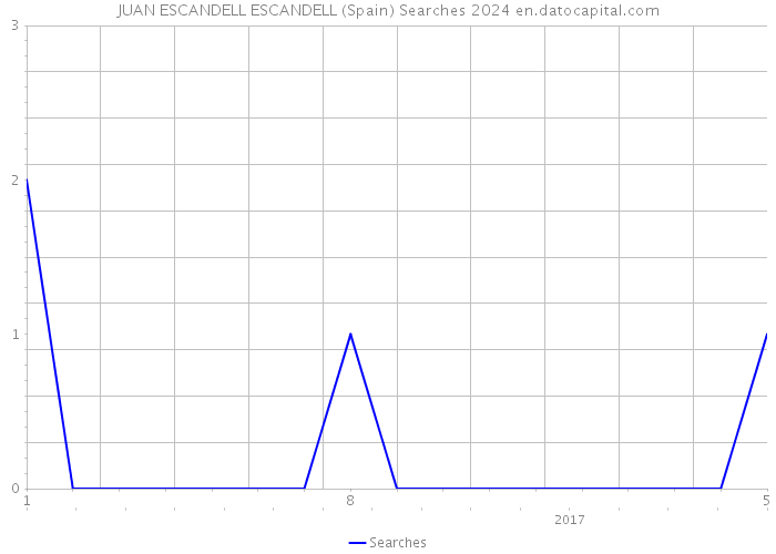 JUAN ESCANDELL ESCANDELL (Spain) Searches 2024 