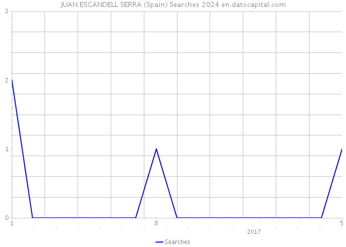 JUAN ESCANDELL SERRA (Spain) Searches 2024 