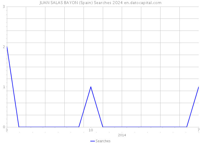 JUAN SALAS BAYON (Spain) Searches 2024 
