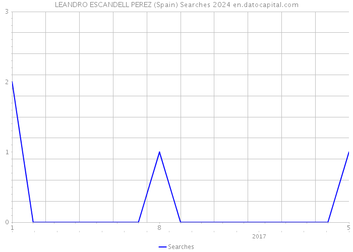 LEANDRO ESCANDELL PEREZ (Spain) Searches 2024 