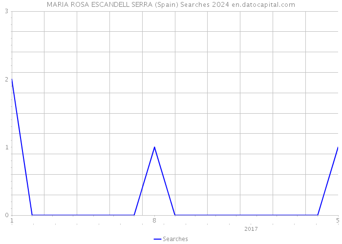 MARIA ROSA ESCANDELL SERRA (Spain) Searches 2024 