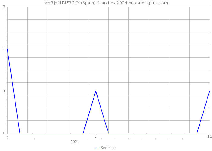 MARJAN DIERCKX (Spain) Searches 2024 