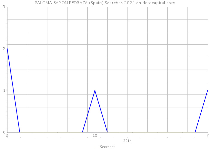 PALOMA BAYON PEDRAZA (Spain) Searches 2024 