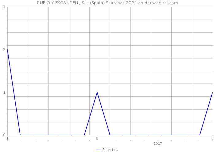 RUBIO Y ESCANDELL, S.L. (Spain) Searches 2024 