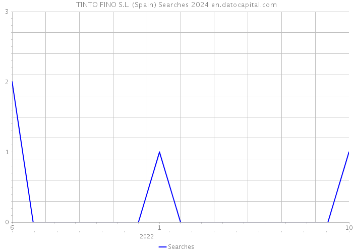 TINTO FINO S.L. (Spain) Searches 2024 