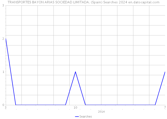 TRANSPORTES BAYON ARIAS SOCIEDAD LIMITADA. (Spain) Searches 2024 