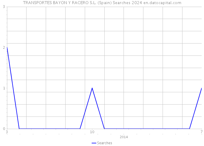 TRANSPORTES BAYON Y RACERO S.L. (Spain) Searches 2024 