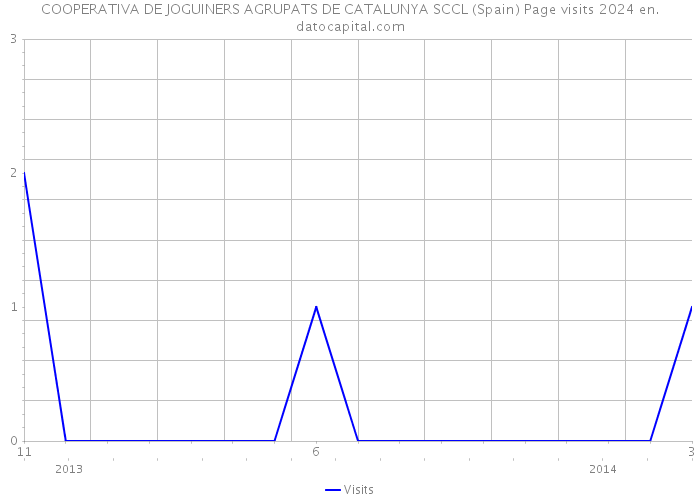 COOPERATIVA DE JOGUINERS AGRUPATS DE CATALUNYA SCCL (Spain) Page visits 2024 