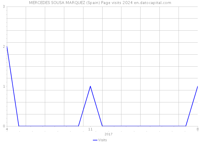 MERCEDES SOUSA MARQUEZ (Spain) Page visits 2024 