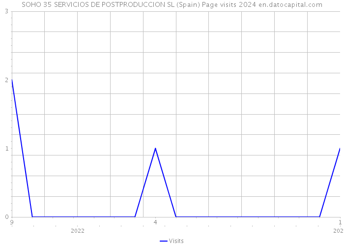 SOHO 35 SERVICIOS DE POSTPRODUCCION SL (Spain) Page visits 2024 