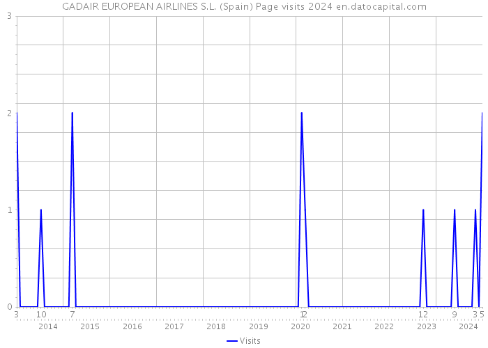 GADAIR EUROPEAN AIRLINES S.L. (Spain) Page visits 2024 