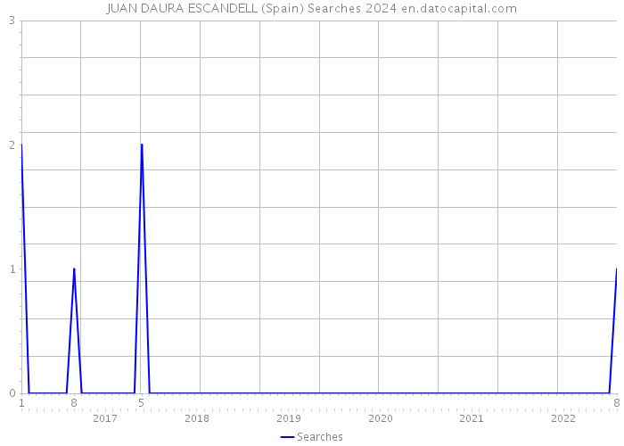 JUAN DAURA ESCANDELL (Spain) Searches 2024 