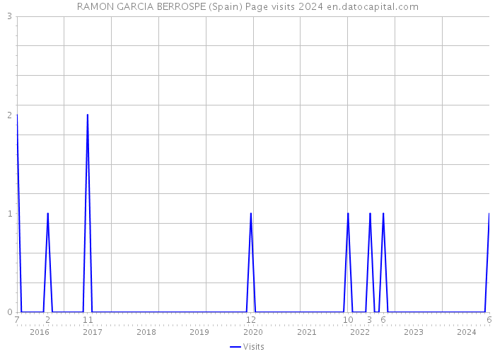 RAMON GARCIA BERROSPE (Spain) Page visits 2024 