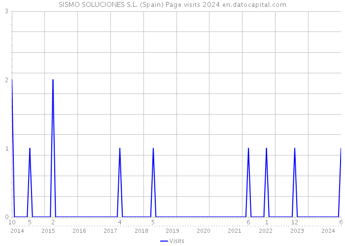 SISMO SOLUCIONES S.L. (Spain) Page visits 2024 