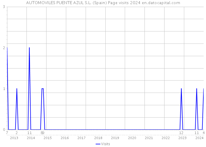 AUTOMOVILES PUENTE AZUL S.L. (Spain) Page visits 2024 