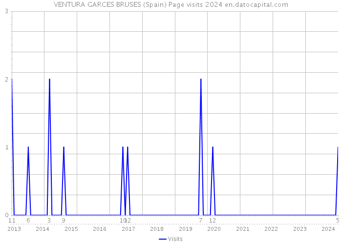 VENTURA GARCES BRUSES (Spain) Page visits 2024 