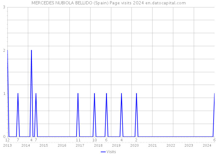 MERCEDES NUBIOLA BELLIDO (Spain) Page visits 2024 