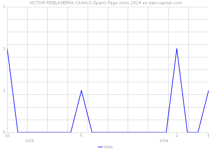 VICTOR PIDELASERRA CASALS (Spain) Page visits 2024 