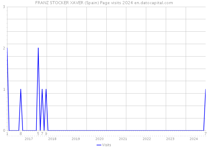 FRANZ STOCKER XAVER (Spain) Page visits 2024 