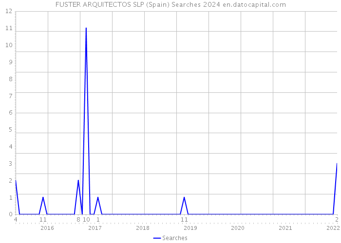 FUSTER ARQUITECTOS SLP (Spain) Searches 2024 