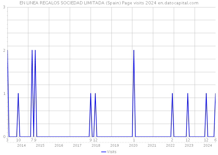 EN LINEA REGALOS SOCIEDAD LIMITADA (Spain) Page visits 2024 