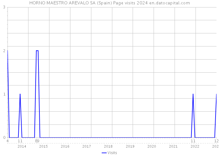 HORNO MAESTRO AREVALO SA (Spain) Page visits 2024 